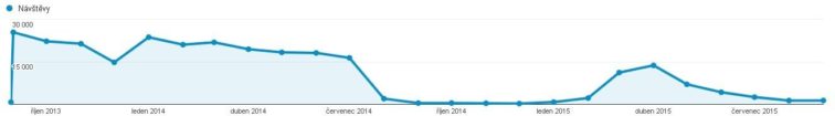 Průběh mizerné návštěvnosti ze Seznamu